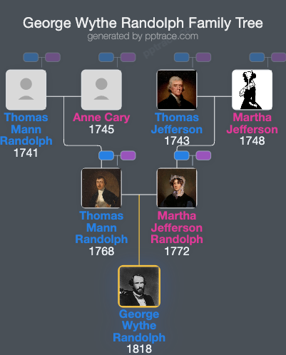 George Wythe Randolph family tree overview