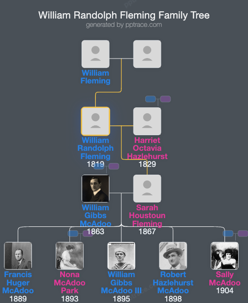 William Randolph Fleming family tree overview