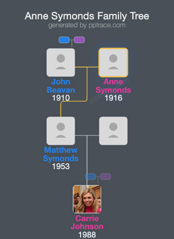 Anne Symonds family tree overview