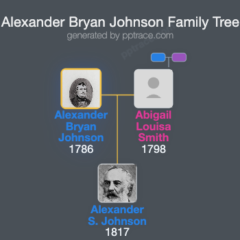Alexander Bryan Johnson family tree overview