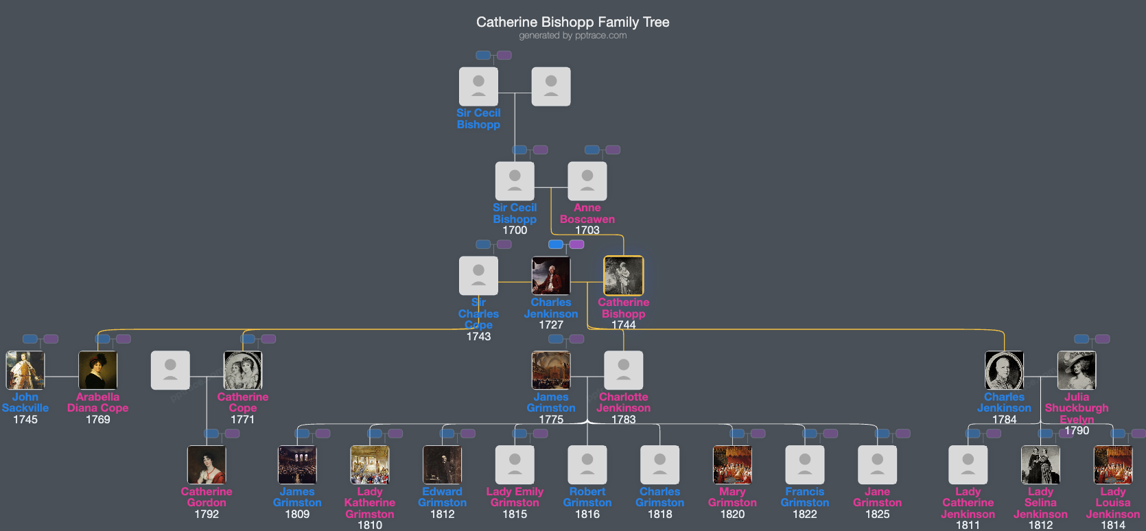 Catherine Bishopp family tree overview