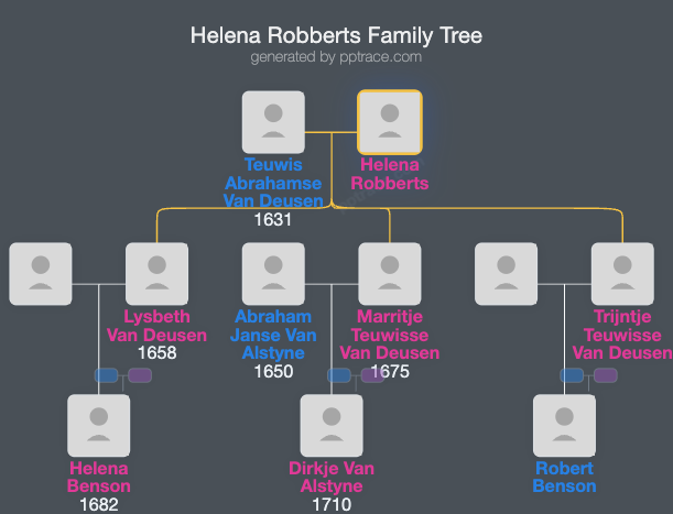 Helena Robberts family tree overview