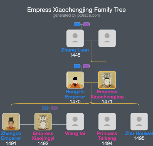 Empress Xiaochengjing family tree overview