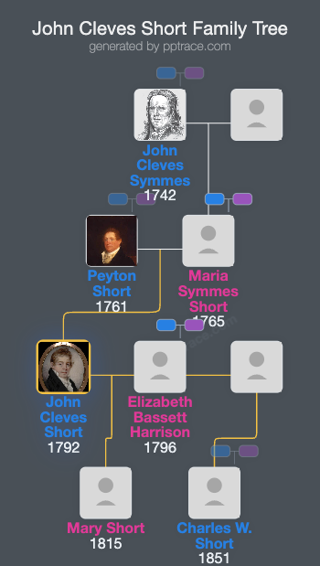 John Cleves Short family tree overview