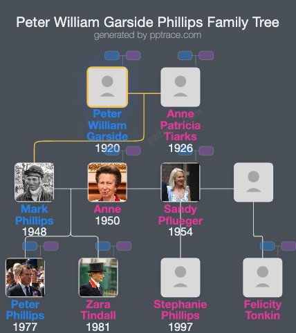 Peter William Garside Phillips family tree overview