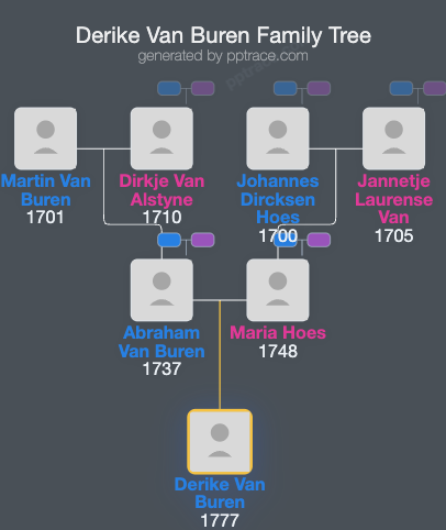 Derike Van Buren family tree overview