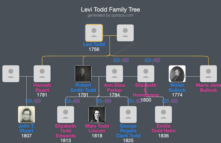 Levi Todd family tree overview