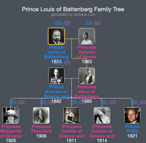 Prince Louis Of Battenberg family tree overview