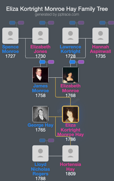 Eliza Kortright Monroe Hay family tree overview