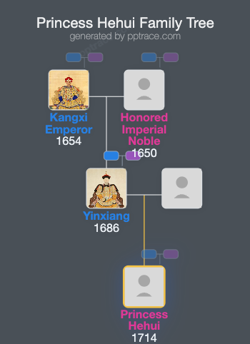 Princess Hehui family tree overview