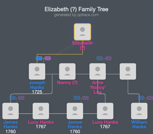 Elizabeth (?) family tree overview