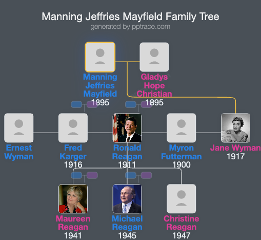 Manning Jeffries Mayfield family tree overview