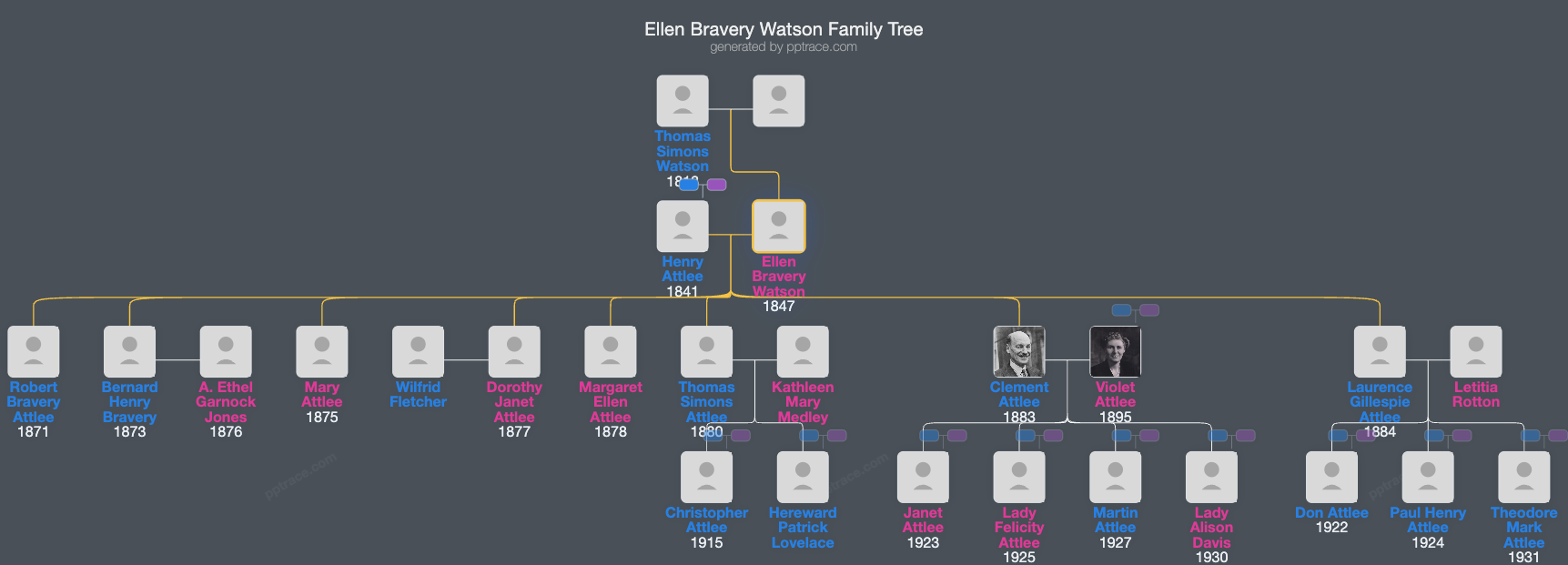 Ellen Bravery Watson family tree overview
