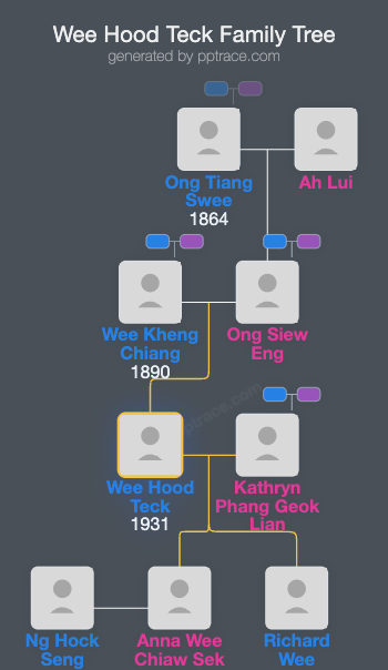 Wee Hood Teck family tree overview