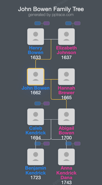John Bowen family tree overview