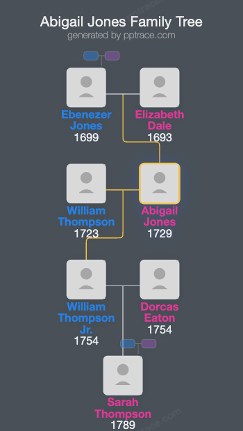 Abigail Jones family tree overview