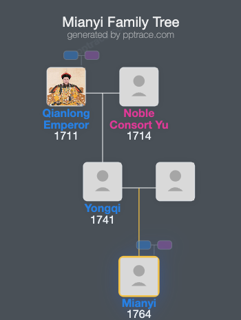 Mianyi family tree overview