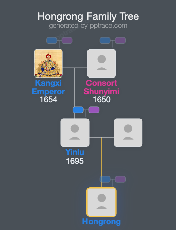 Hongrong family tree overview