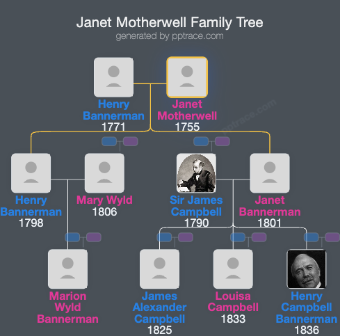 Janet Motherwell family tree overview