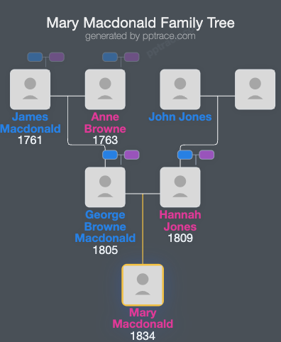 Mary Macdonald family tree overview