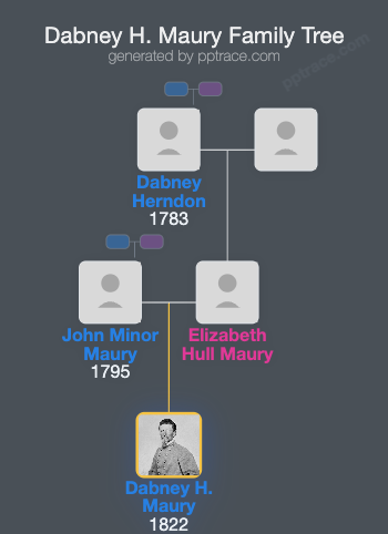 Dabney H. Maury family tree overview