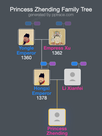 Princess Zhending family tree overview