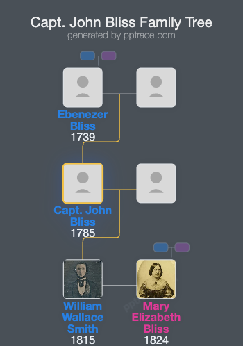 Capt. John Bliss family tree overview