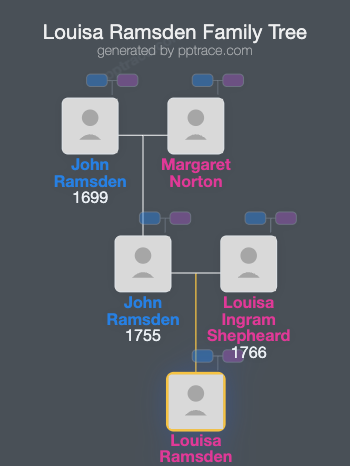 Louisa Ramsden family tree overview