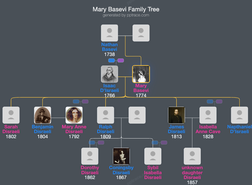Mary Basevi family tree overview