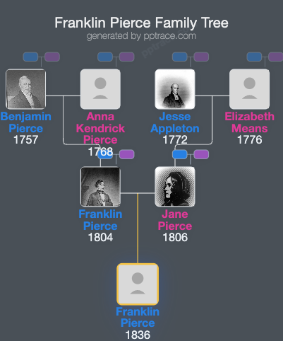 Franklin Pierce family tree overview