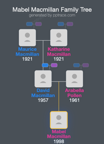Mabel Macmillan family tree overview