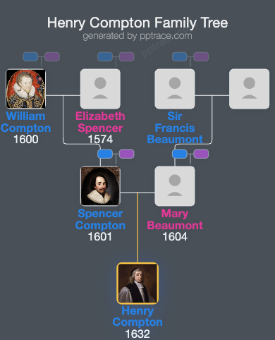 Henry Compton family tree overview