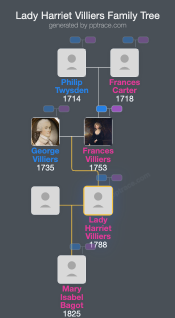 Lady Harriet Villiers family tree overview