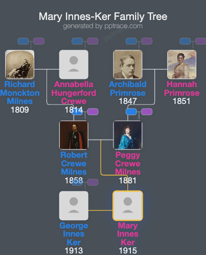 Mary Innes-Ker, Duchess Of Roxburghe family tree overview