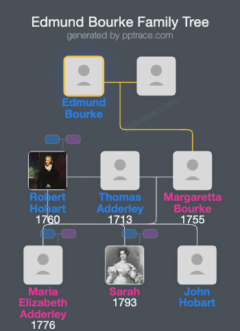 Edmund Bourke family tree overview