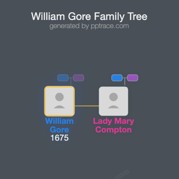 William Gore family tree overview