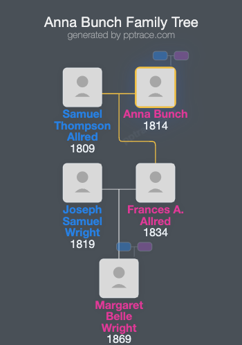 Anna Bunch family tree overview