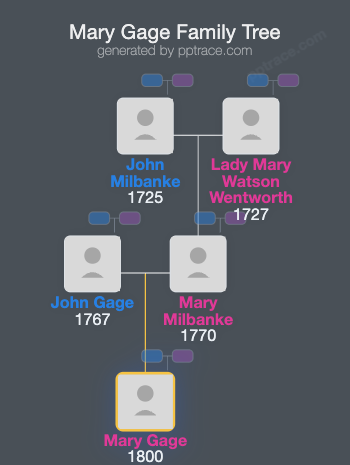 Mary Gage family tree overview
