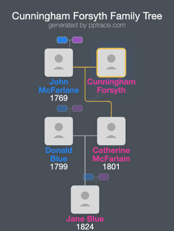 Cunningham Forsyth family tree overview