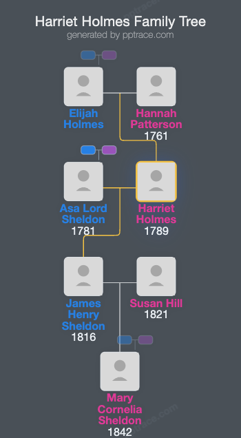 Harriet Holmes family tree overview