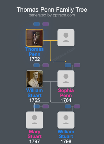 Thomas Penn family tree overview
