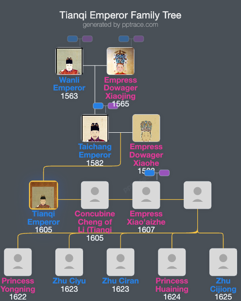 Tianqi Emperor family tree overview