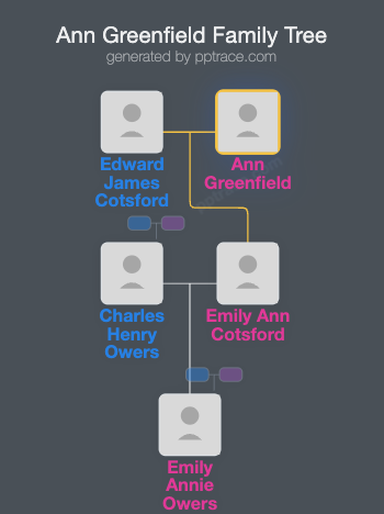 Ann Greenfield family tree overview
