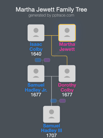 Martha Jewett family tree overview