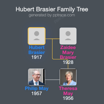 Hubert Brasier family tree overview