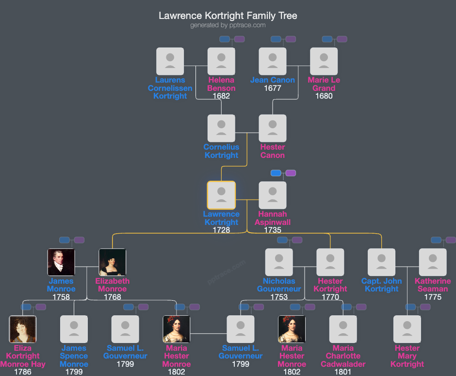 Lawrence Kortright family tree overview