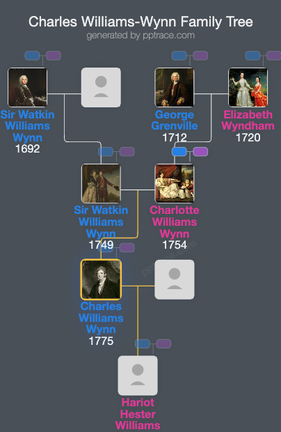 Charles Williams-Wynn family tree overview