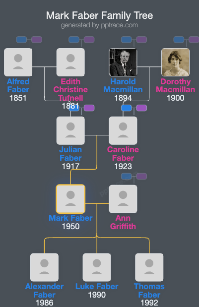 Mark Faber family tree overview