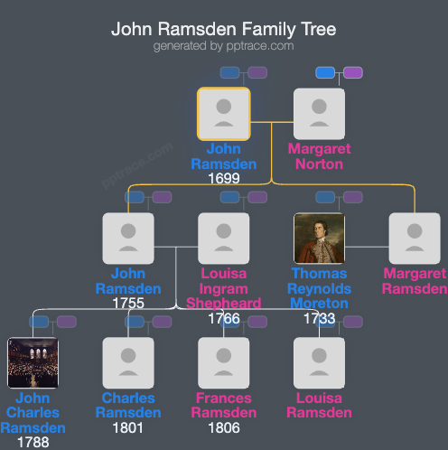 John Ramsden family tree overview
