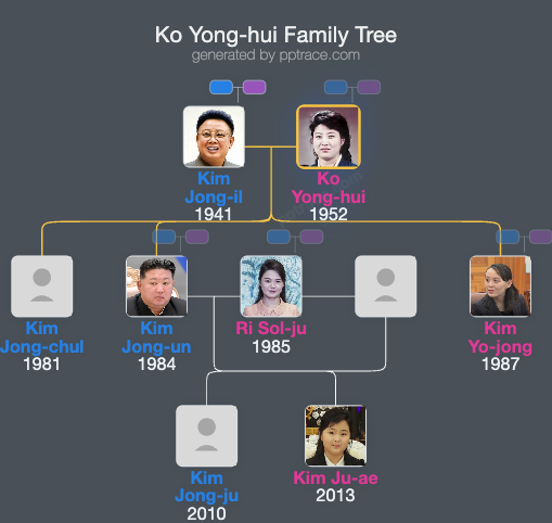 Ko Yong-hui family tree overview